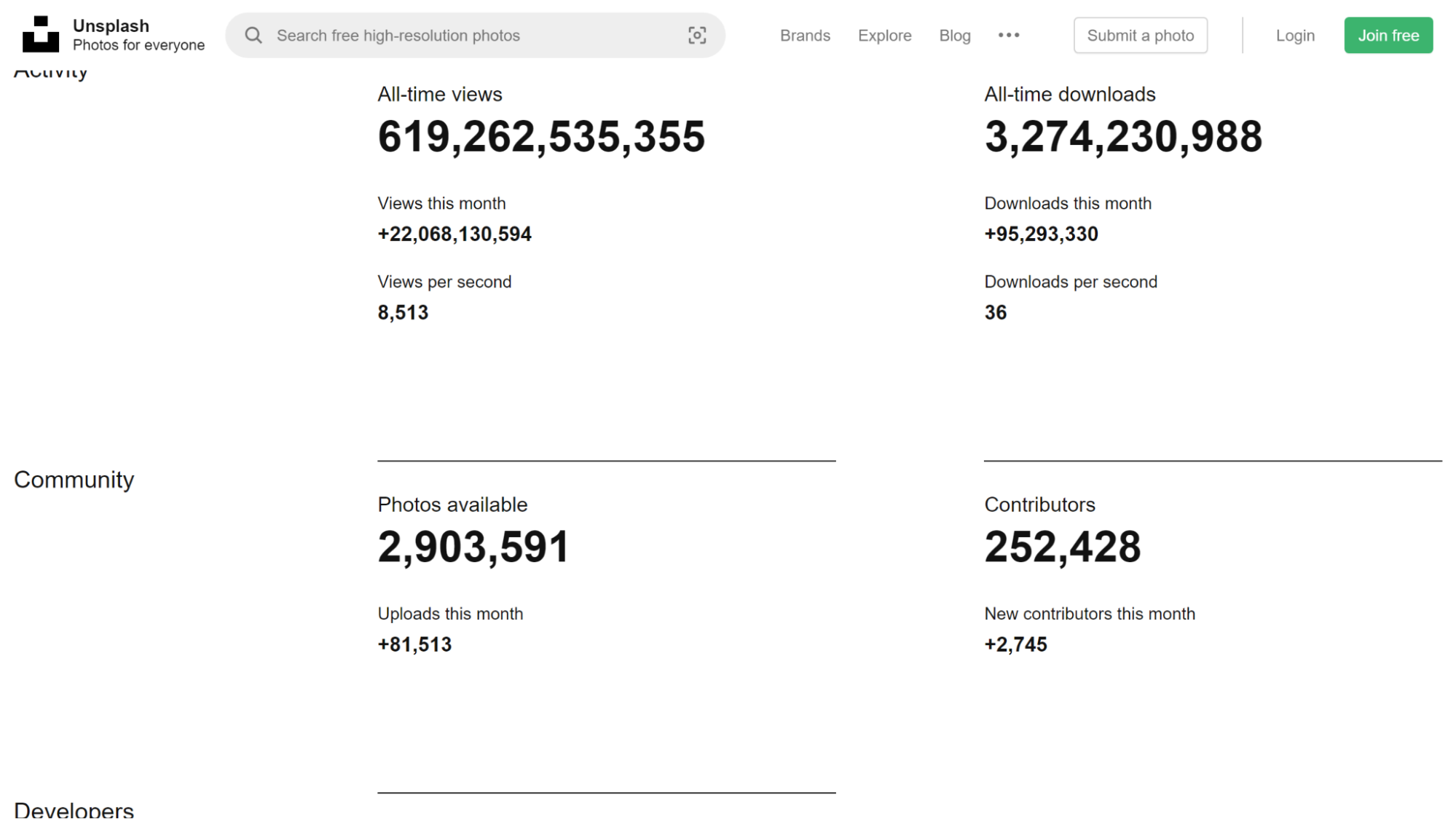 How many photos does Unsplash have -screenshot of statistics